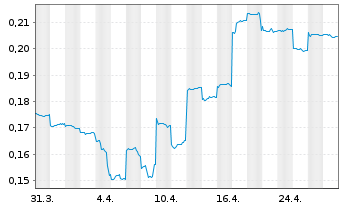 Chart Hazer Group Ltd - 1 mois