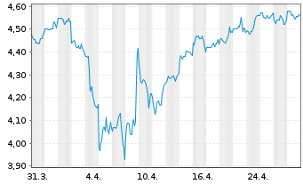 Chart Insurance Australia Group Ltd. - 1 mois