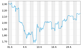 Chart IGO Ltd. - 1 Month