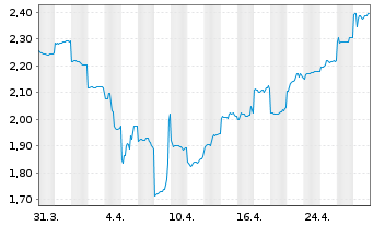 Chart Iluka Resources Ltd. - 1 Month