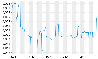 Chart Image Resources N.L. - 1 Month