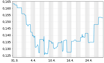 Chart Immutep Ltd. - 1 Month