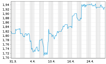 Chart Inghams Group Ltd. - 1 mois