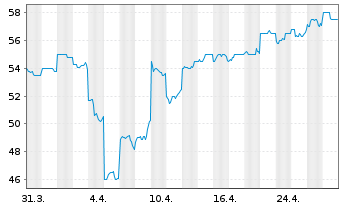 Chart JB HI-FI Ltd. - 1 Month