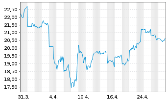 Chart James Hardie Industries PLC - 1 Month