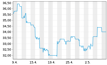 Chart James Hardie Industries PLC - 1 Monat