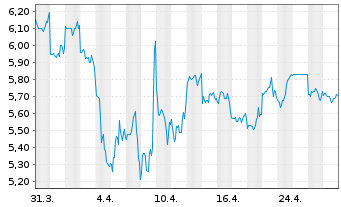 Chart Jumbo Interactive Ltd. - 1 Month