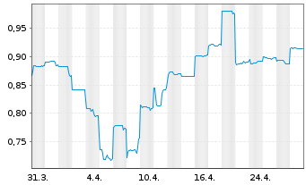 Chart Kingsgate Consolidated Ltd. - 1 mois