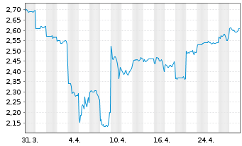 Chart Kogan.Com Ltd - 1 Month