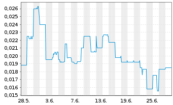 Chart Kore Potash PLC - 1 Month