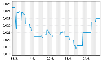 Chart Kore Potash PLC - 1 mois