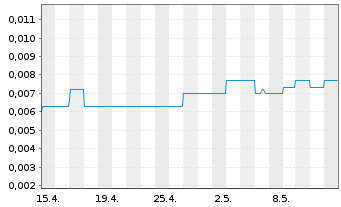 Chart Kore Potash PLC - 1 Month