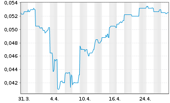 Chart Kingston Resources Ltd. - 1 mois