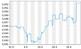 Chart Kalamazoo Resources Ltd. - 1 Month