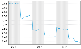 Chart Lifestyle Communities Ltd. - 1 mois