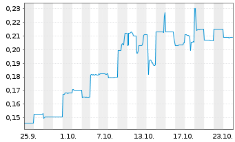 Chart Lindian Resources Ltd. - 1 Month