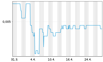 Chart Lithium Australia Ltd. - 1 mois