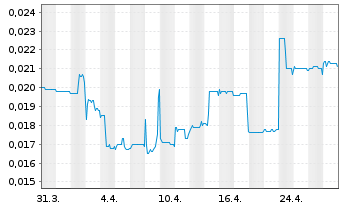 Chart Lake Resources N.L. - 1 Month