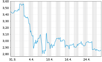 Chart LendLease Group - 1 Month