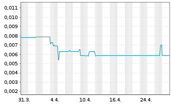 Chart Latrobe Magnesium Ltd. - 1 mois