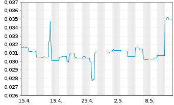 Chart Latrobe Magnesium Ltd. - 1 Month