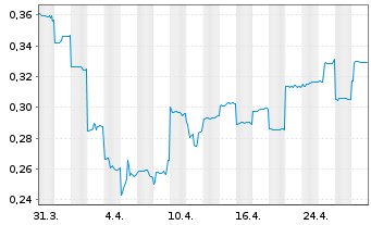 Chart Liontown Resources Ltd. - 1 mois