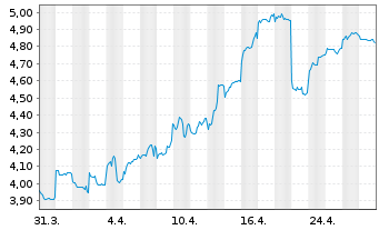 Chart Lynas Rare Earths Ltd. - 1 Month