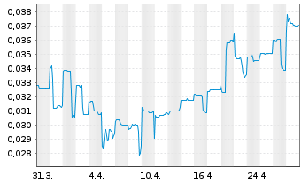 Chart Matsa Resources Ltd. - 1 mois