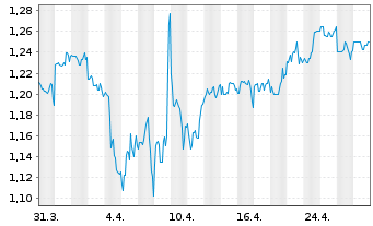 Chart Mirvac Group - 1 mois