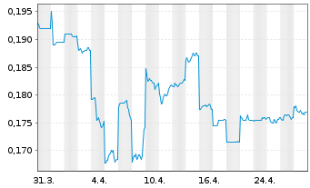 Chart Mount Gibson Iron Ltd. - 1 mois