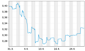 Chart Metals X Ltd. - 1 mois