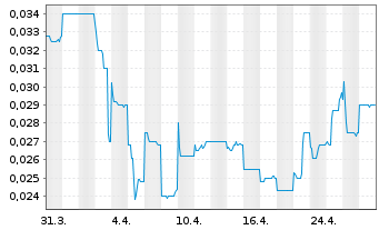 Chart Metro Mining Ltd. - 1 mois