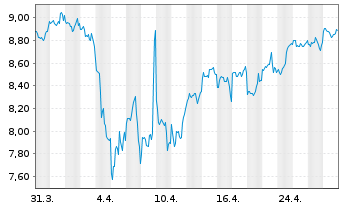 Chart Monadelphous Group Ltd. - 1 Month