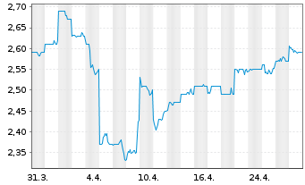 Chart Medibank Private Ltd. - 1 mois