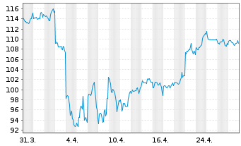 Chart Macquarie Group Ltd. - 1 mois