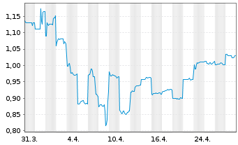 Chart Mesoblast Ltd. - 1 Month