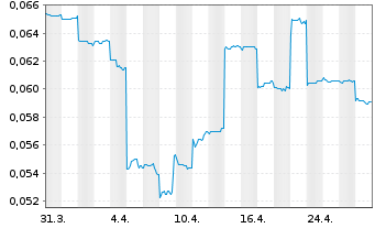 Chart MetalsTech Ltd. - 1 mois