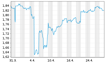 Chart Metcash Ltd. - 1 Month