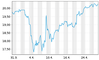 Chart National Australia Bank Ltd. - 1 mois