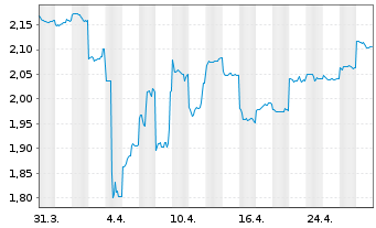 Chart New Hope Corp. Ltd. - 1 mois