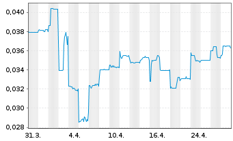 Chart Neometals Ltd. - 1 mois