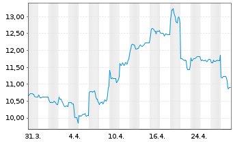 Chart Northern Star Resources Ltd. - 1 Month