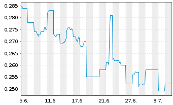 Chart NTAW Holdings Ltd. - 1 Month