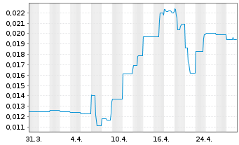 Chart Northern Minerals Ltd. - 1 Month