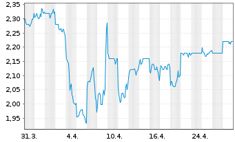 Chart Nufarm Ltd. - 1 mois