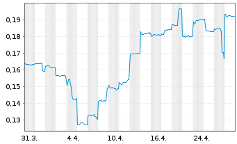 Chart Nova Minerals Ltd. - 1 mois