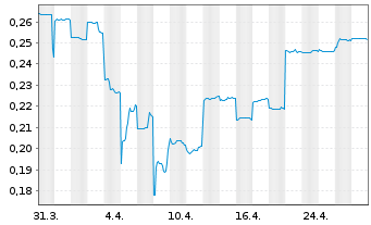 Chart Novonix Ltd. - 1 Month