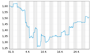 Chart NRW Holdings Ltd. - 1 Month