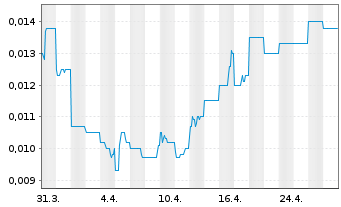 Chart Odyssey Energy Ltd. - 1 Month