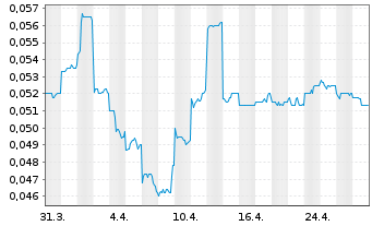 Chart Orbital Corporation Ltd. - 1 Month